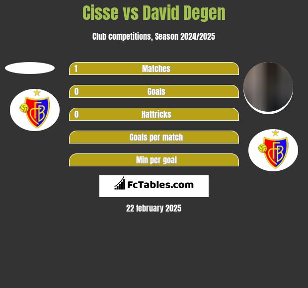 Cisse vs David Degen h2h player stats