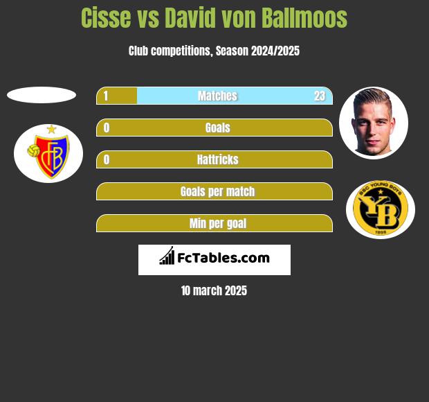 Cisse vs David von Ballmoos h2h player stats