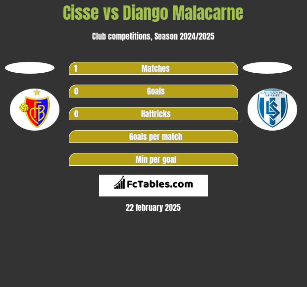 Cisse vs Diango Malacarne h2h player stats