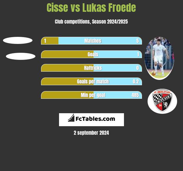 Cisse vs Lukas Froede h2h player stats