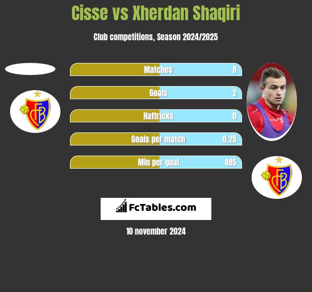 Cisse vs Xherdan Shaqiri h2h player stats