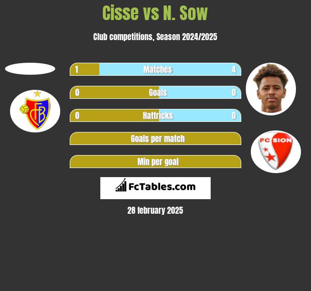 Cisse vs N. Sow h2h player stats