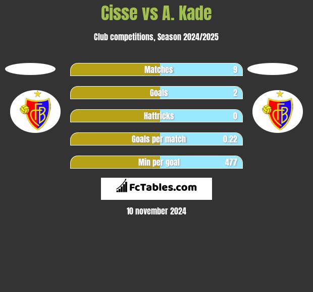 Cisse vs A. Kade h2h player stats