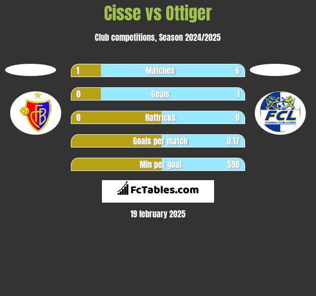 Cisse vs Ottiger h2h player stats