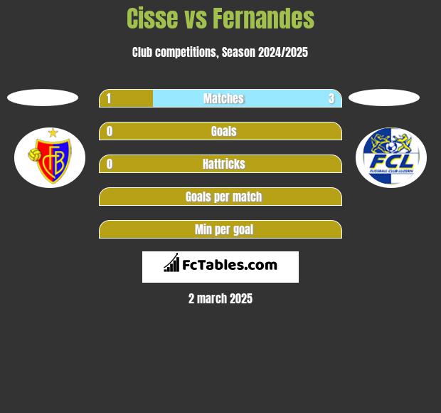 Cisse vs Fernandes h2h player stats