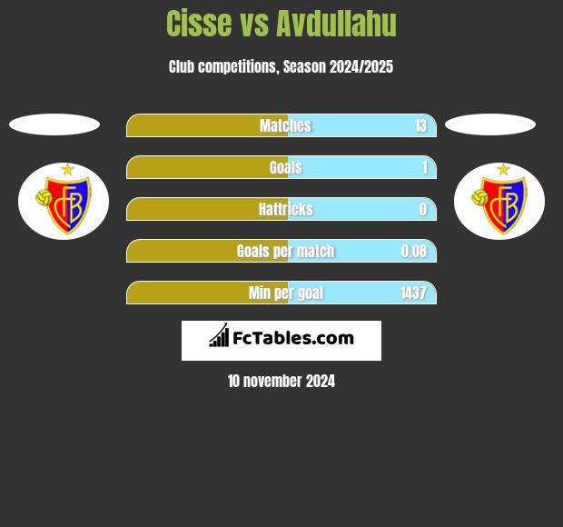 Cisse vs Avdullahu h2h player stats