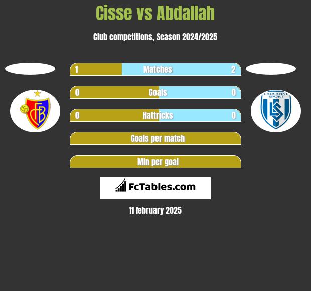 Cisse vs Abdallah h2h player stats