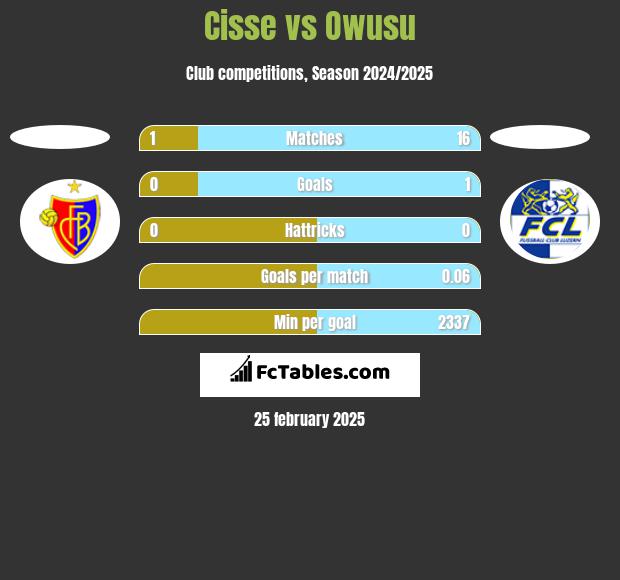 Cisse vs Owusu h2h player stats