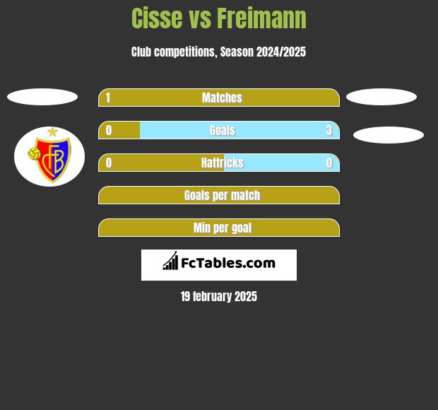 Cisse vs Freimann h2h player stats