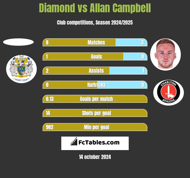 Diamond vs Allan Campbell h2h player stats