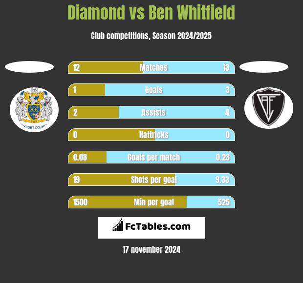 Diamond vs Ben Whitfield h2h player stats