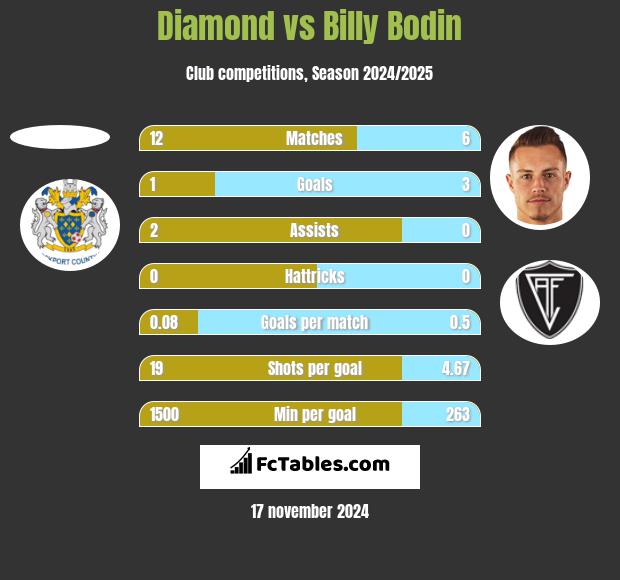 Diamond vs Billy Bodin h2h player stats