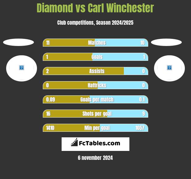 Diamond vs Carl Winchester h2h player stats