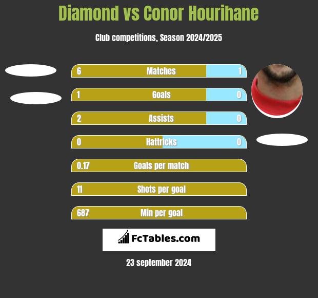 Diamond vs Conor Hourihane h2h player stats