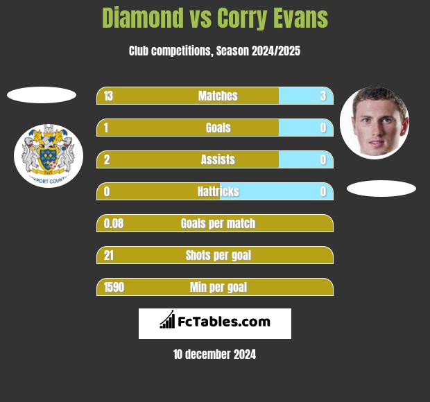 Diamond vs Corry Evans h2h player stats