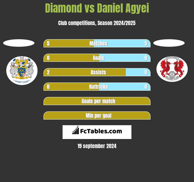 Diamond vs Daniel Agyei h2h player stats