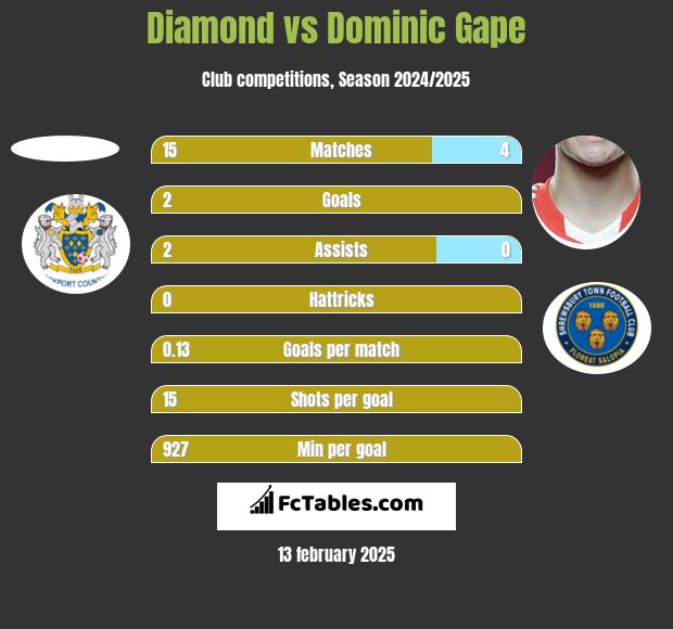 Diamond vs Dominic Gape h2h player stats