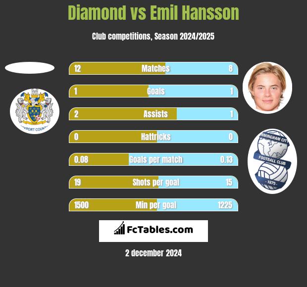 Diamond vs Emil Hansson h2h player stats