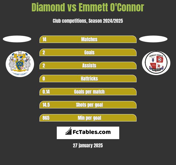 Diamond vs Emmett O'Connor h2h player stats