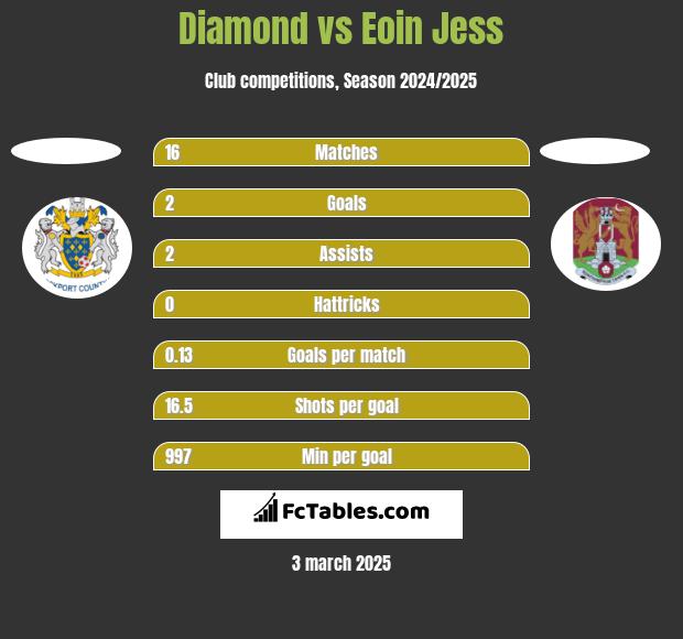 Diamond vs Eoin Jess h2h player stats