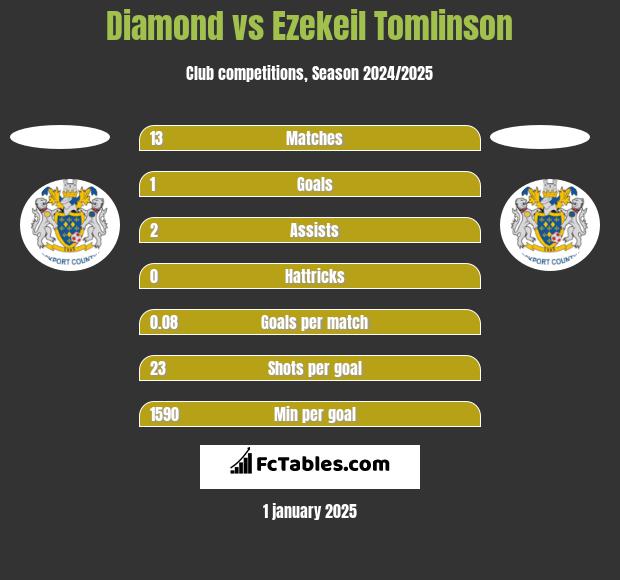 Diamond vs Ezekeil Tomlinson h2h player stats