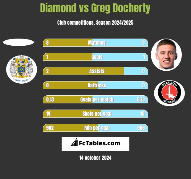 Diamond vs Greg Docherty h2h player stats