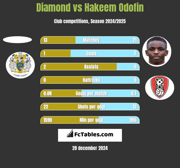 Diamond vs Hakeem Odofin h2h player stats