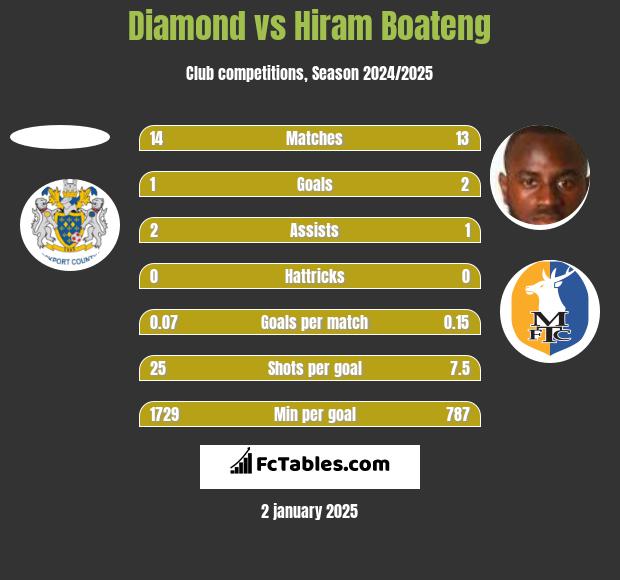 Diamond vs Hiram Boateng h2h player stats