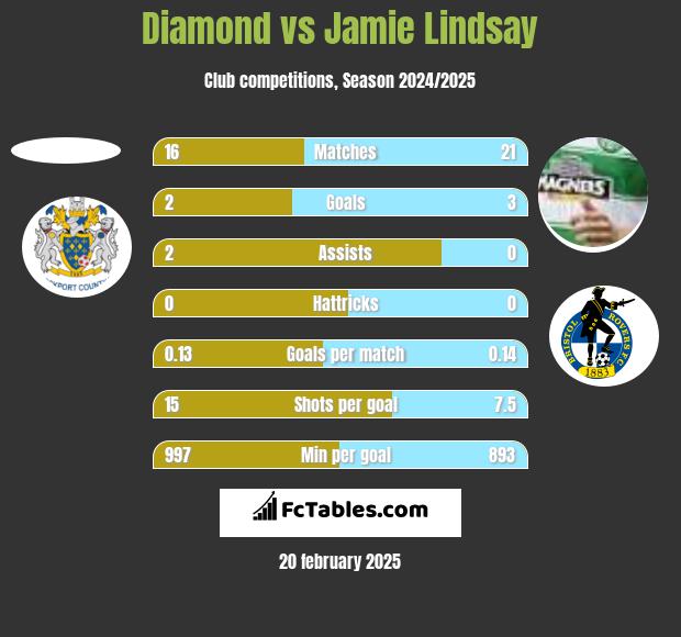 Diamond vs Jamie Lindsay h2h player stats