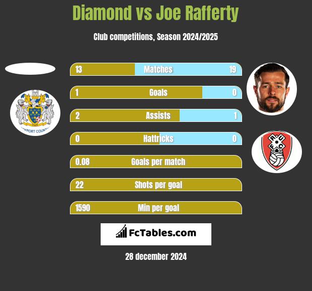 Diamond vs Joe Rafferty h2h player stats