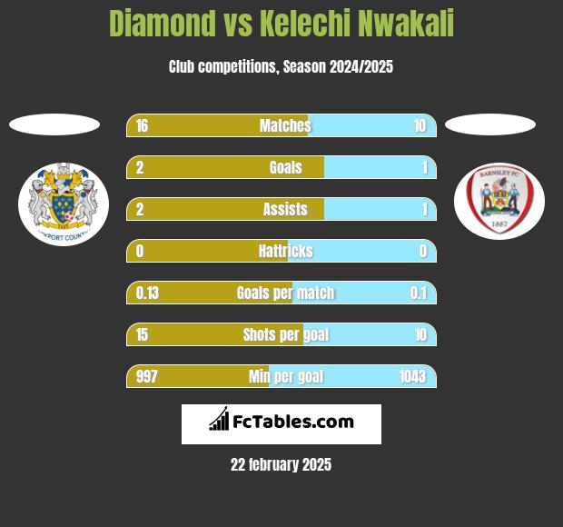 Diamond vs Kelechi Nwakali h2h player stats