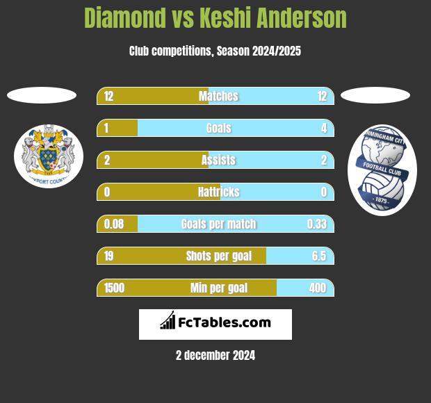 Diamond vs Keshi Anderson h2h player stats