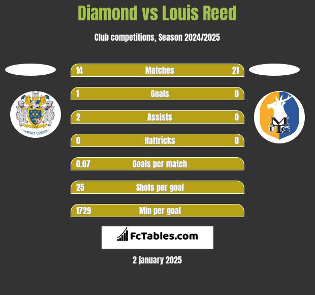 Diamond vs Louis Reed h2h player stats