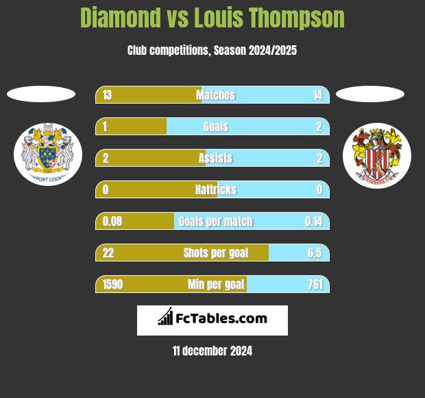 Diamond vs Louis Thompson h2h player stats