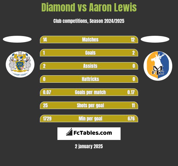 Diamond vs Aaron Lewis h2h player stats