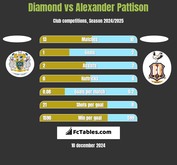 Diamond vs Alexander Pattison h2h player stats