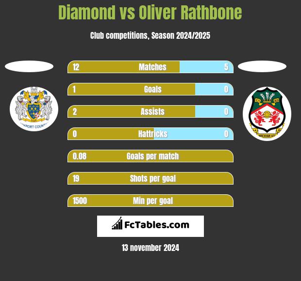 Diamond vs Oliver Rathbone h2h player stats