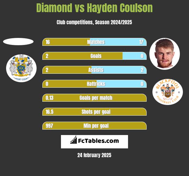 Diamond vs Hayden Coulson h2h player stats