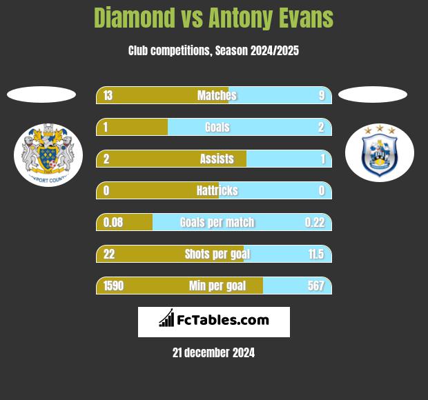 Diamond vs Antony Evans h2h player stats