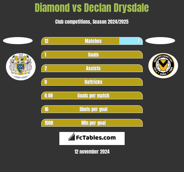 Diamond vs Declan Drysdale h2h player stats