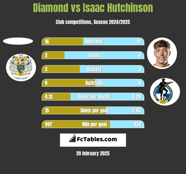 Diamond vs Isaac Hutchinson h2h player stats