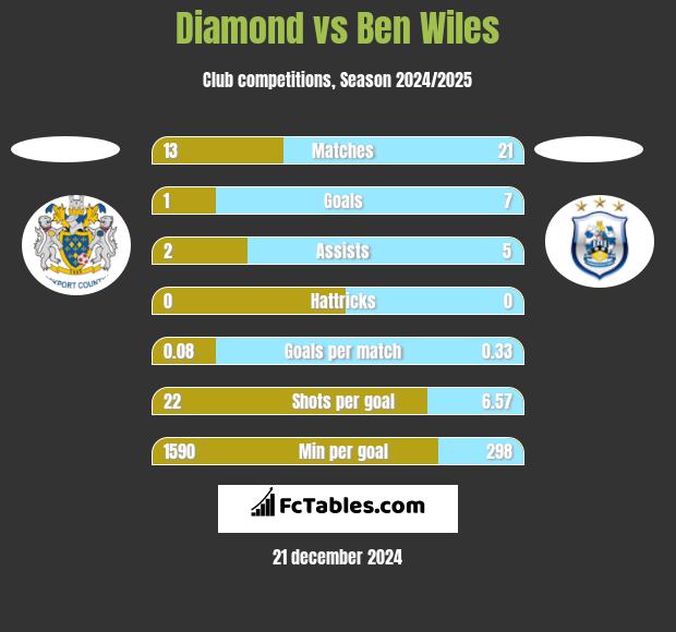 Diamond vs Ben Wiles h2h player stats