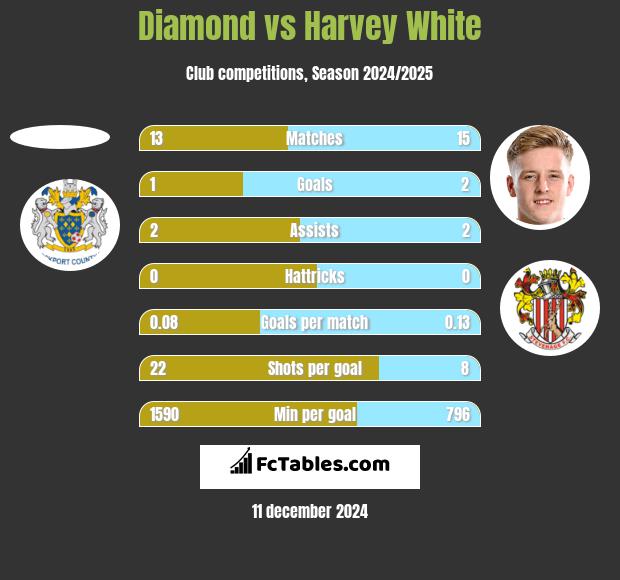 Diamond vs Harvey White h2h player stats