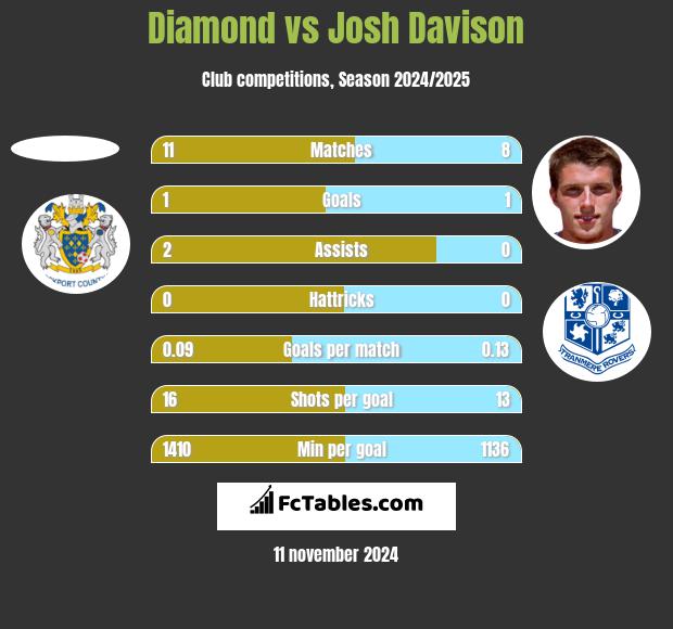 Diamond vs Josh Davison h2h player stats