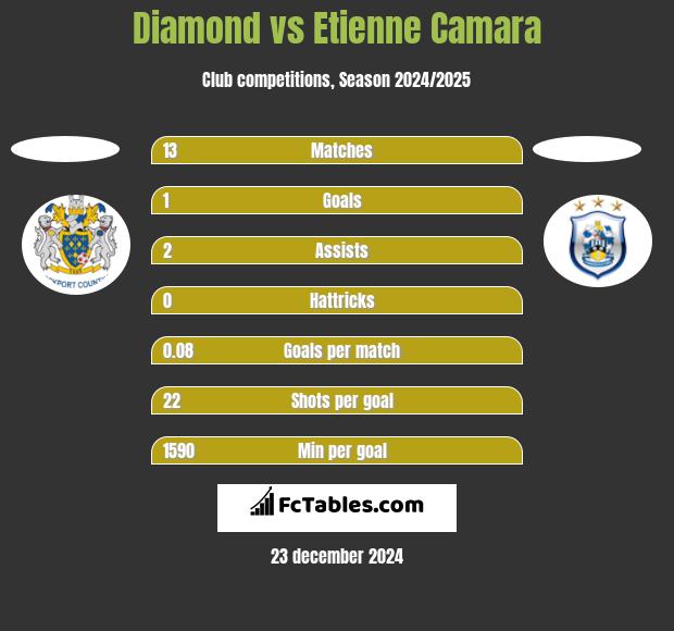 Diamond vs Etienne Camara h2h player stats