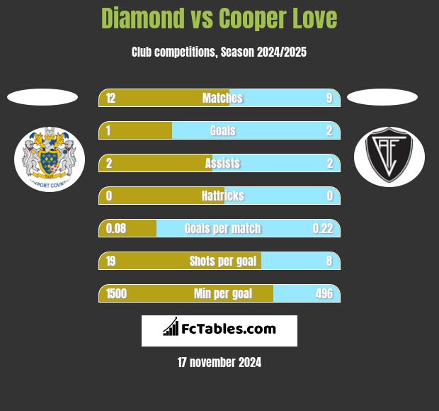 Diamond vs Cooper Love h2h player stats