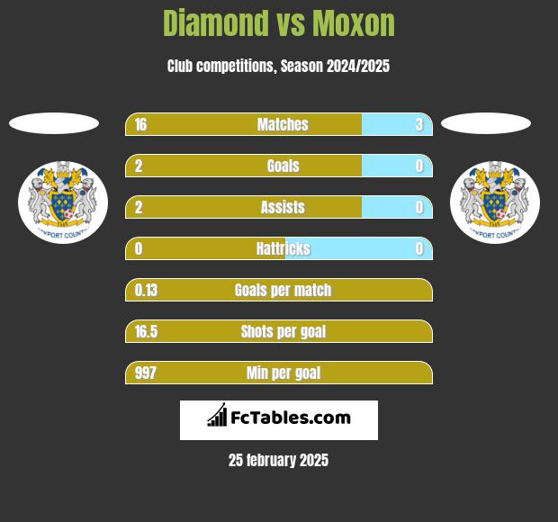 Diamond vs Moxon h2h player stats