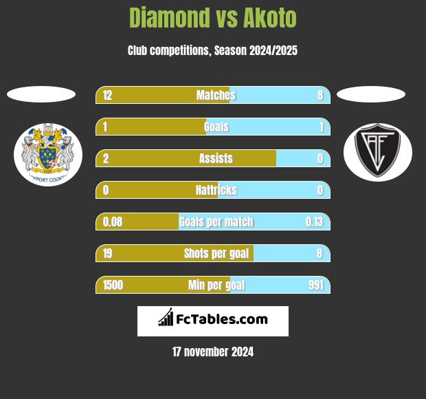 Diamond vs Akoto h2h player stats