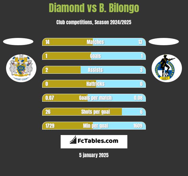 Diamond vs B. Bilongo h2h player stats