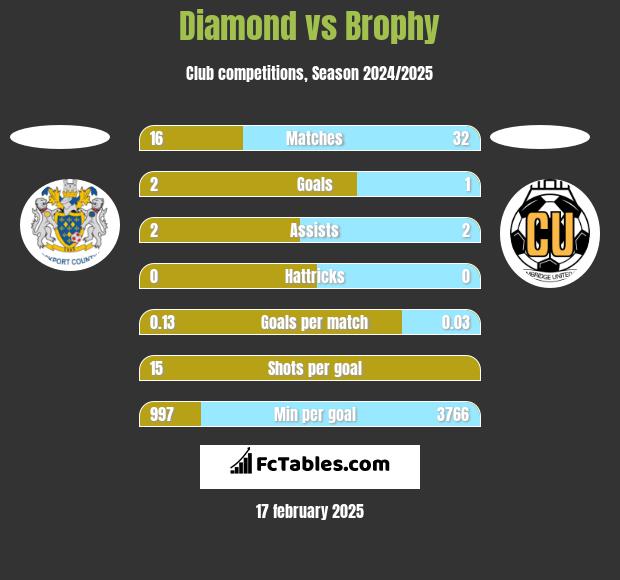 Diamond vs Brophy h2h player stats